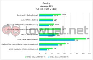 NVIDIA GeForce RTX 4080 FE Gaming 1440p