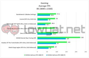 NVIDIA GeForce RTX 4080 FE Gaming 4K