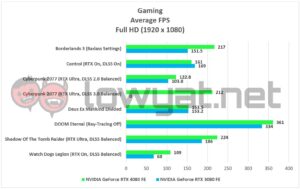 NVIDIA GeForce RTX 4080 FE Gaming Full HD