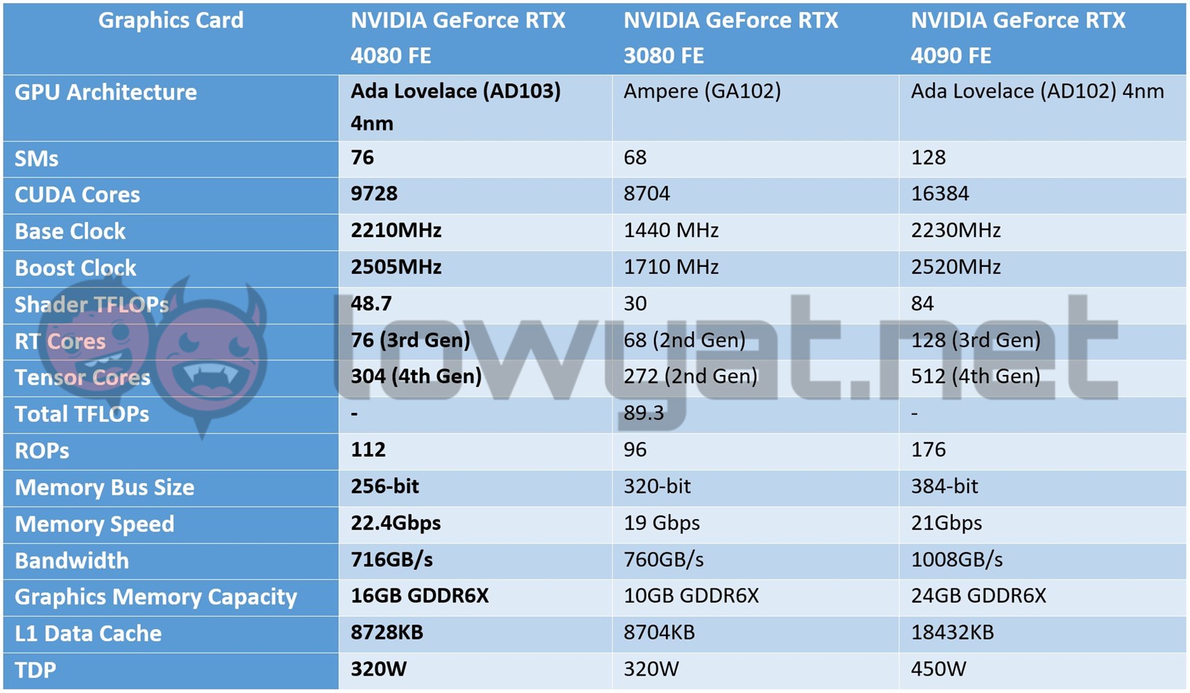 Nvidia RTX 4080 Ti Rumors Gain Traction: An In-Depth Look at the Specs 