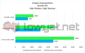 NVIDIA GeForce RTX 4080 FE Unigine Superposition