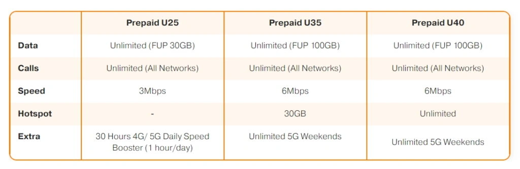 U Mobile Prepaid Customers Can Now Access Unlimited 5G During Weekends - 11