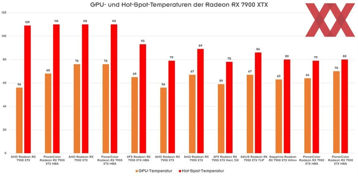 Some AMD Radeon RX 7900 Cards Are Reportedly Hitting 110 C - 5