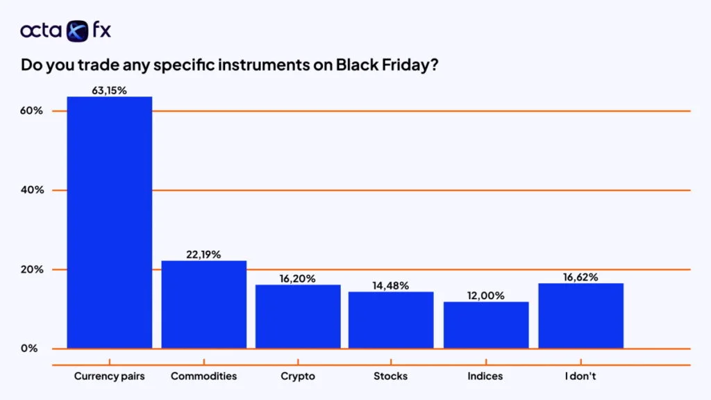 Black Friday And Trading  OctaFX Presents The Results Of Its Client Survey - 22