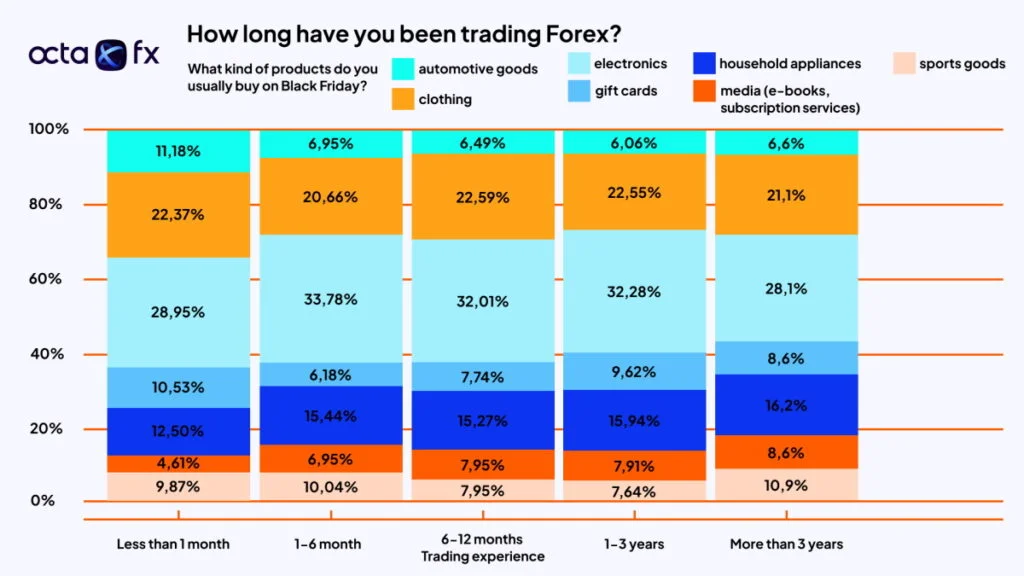 Black Friday And Trading  OctaFX Presents The Results Of Its Client Survey - 24