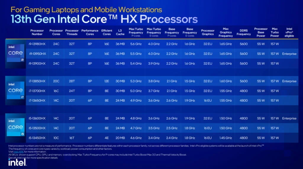 Intel Unveils A 24 Core Monster As Part Of The 13th Gen Mobile Processor Family - 74