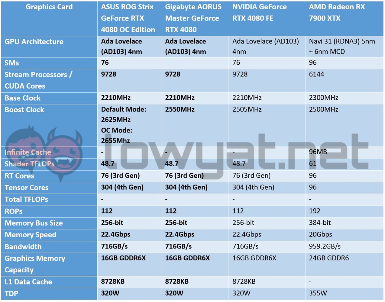 NVIDIA GeForce RTX 4080 Showdown: ASUS ROG Strix Gaming OC Vs