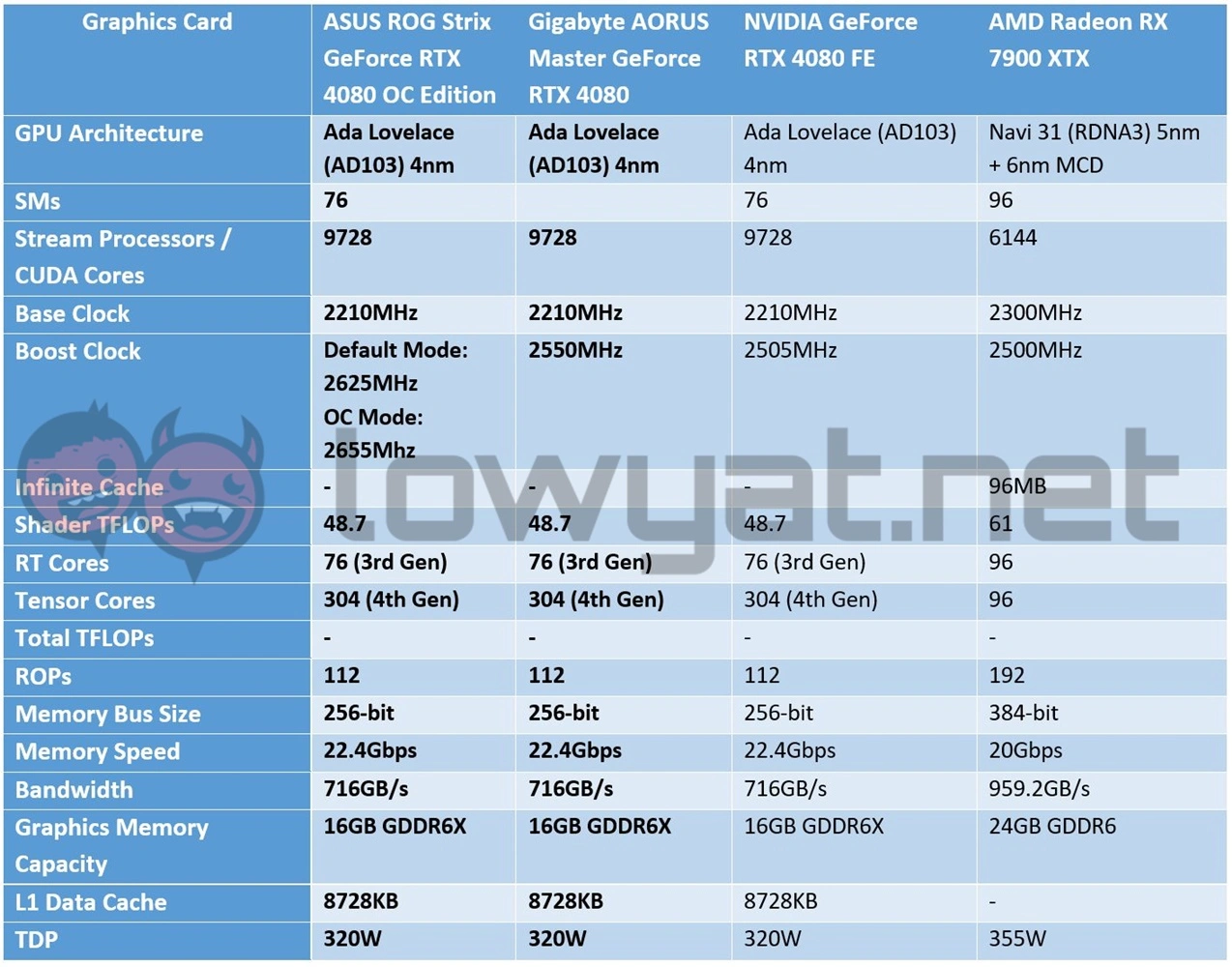 NVIDIA GeForce RTX 4080 Showdown  ASUS ROG Strix Gaming OC Vs Gigabyte AORUS Master - 84