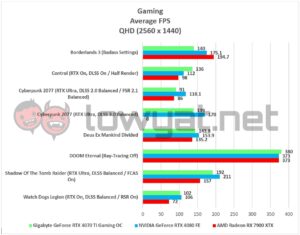 Gigabyte GeForce RTX 4070 Ti Gaming OC Gaming 1440p 2