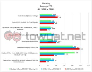 Gigabyte GeForce RTX 4070 Ti Gaming OC Gaming 4K