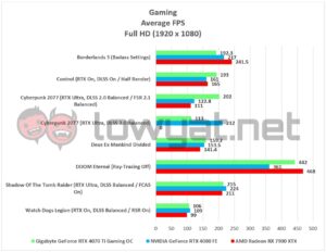 Gigabyte GeForce RTX 4070 Ti Gaming OC Gaming Full HD