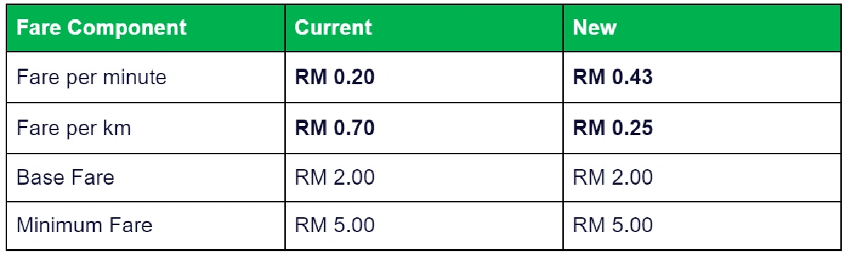 Grab Effectively Increases Klang Valley Peak Hour Fares To Compensate Driver Partners - 72