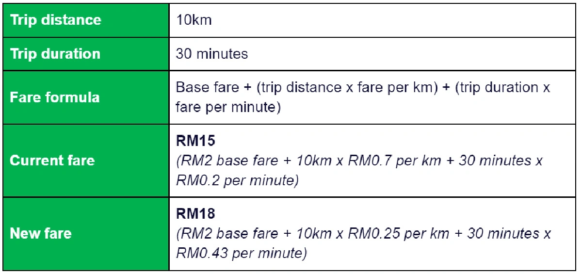 Grab Effectively Increases Klang Valley Peak Hour Fares To Compensate Driver Partners - 48