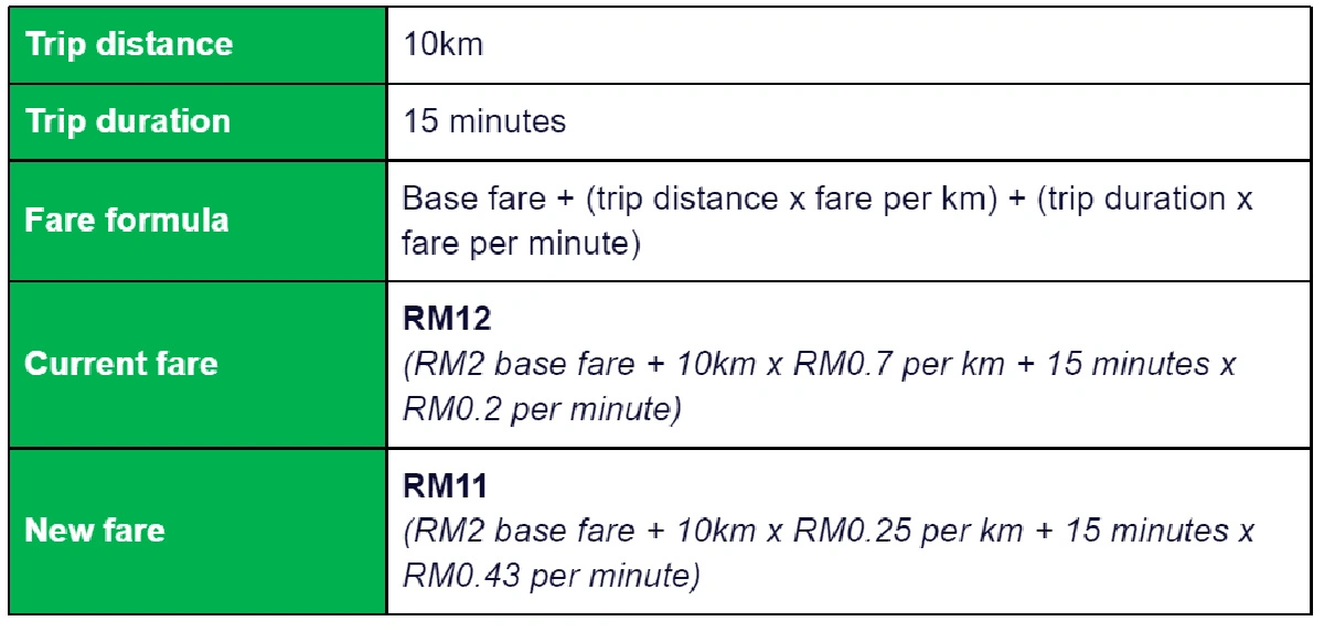 Grab Effectively Increases Klang Valley Peak Hour Fares To Compensate Driver Partners - 63