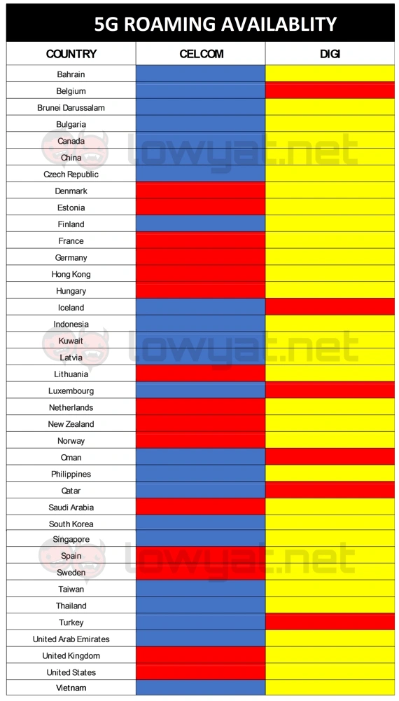 CelcomDigi Announces 5G Roaming For 38 Countries - 80