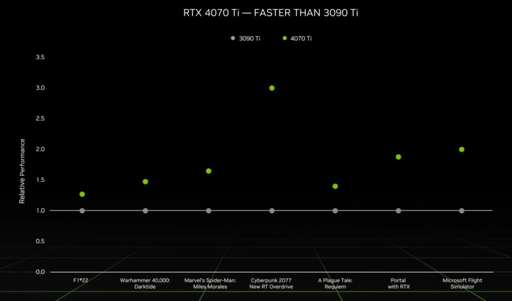 NVIDIA GeForce RTX 4070 Ti Price In Malaysia Starts At RM4 150 - 37