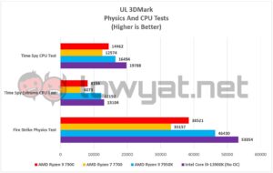 AMD Ryzen 7 7700 Ryzen 9 7900 3DMark