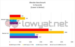 AMD Ryzen 7 7700 Ryzen 9 7900 Blender