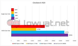 AMD Ryzen 7 7700 Ryzen 9 7900 Cinebench R23