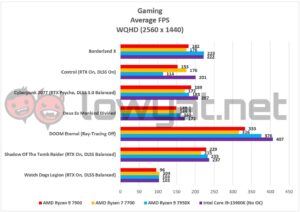 AMD Ryzen 7 7700 Ryzen 9 7900 Gaming 1440p