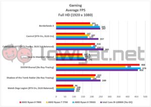 AMD Ryzen 7 7700 Ryzen 9 7900 Gaming Full HD