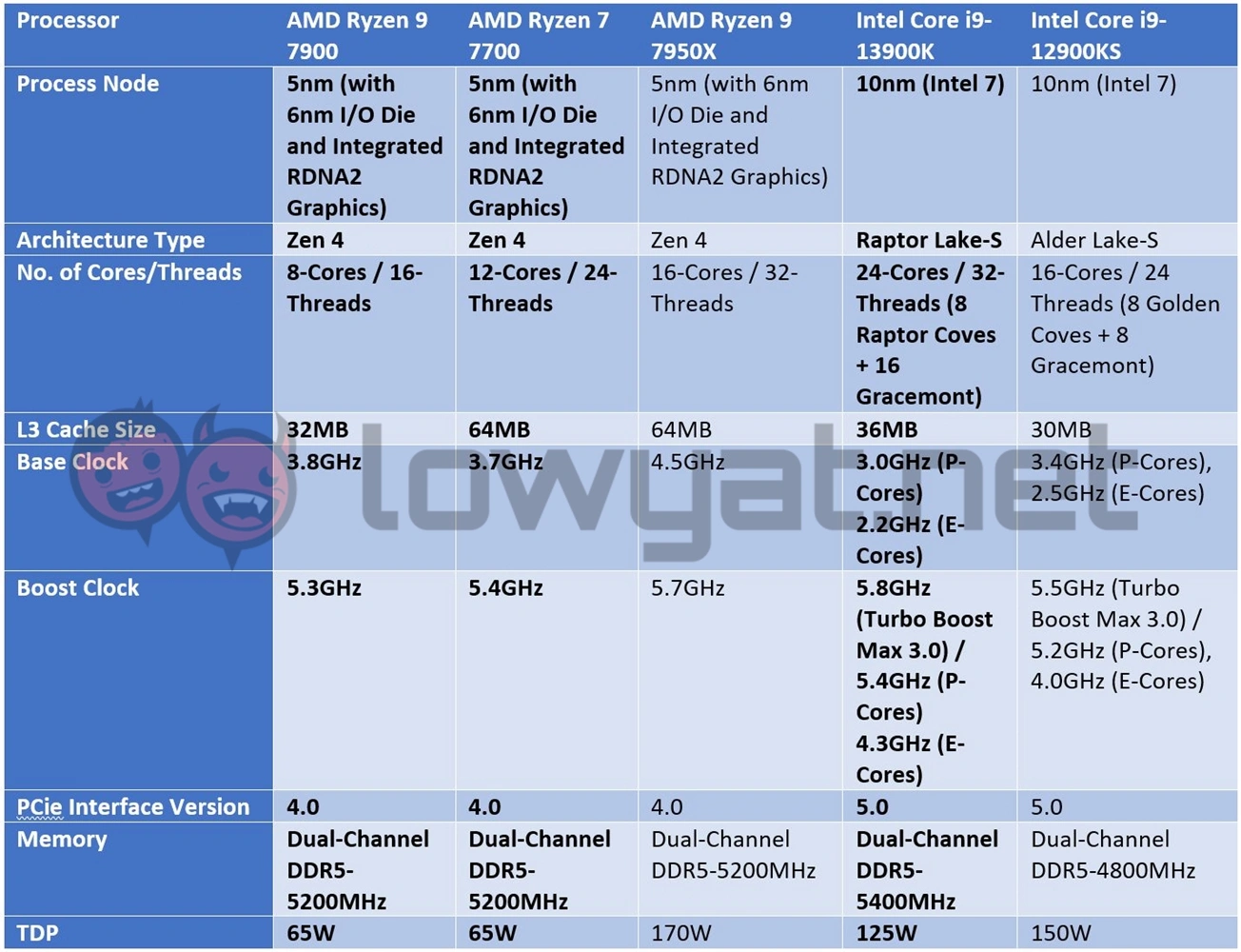 Ryzen 7 best sale o ryzen 9