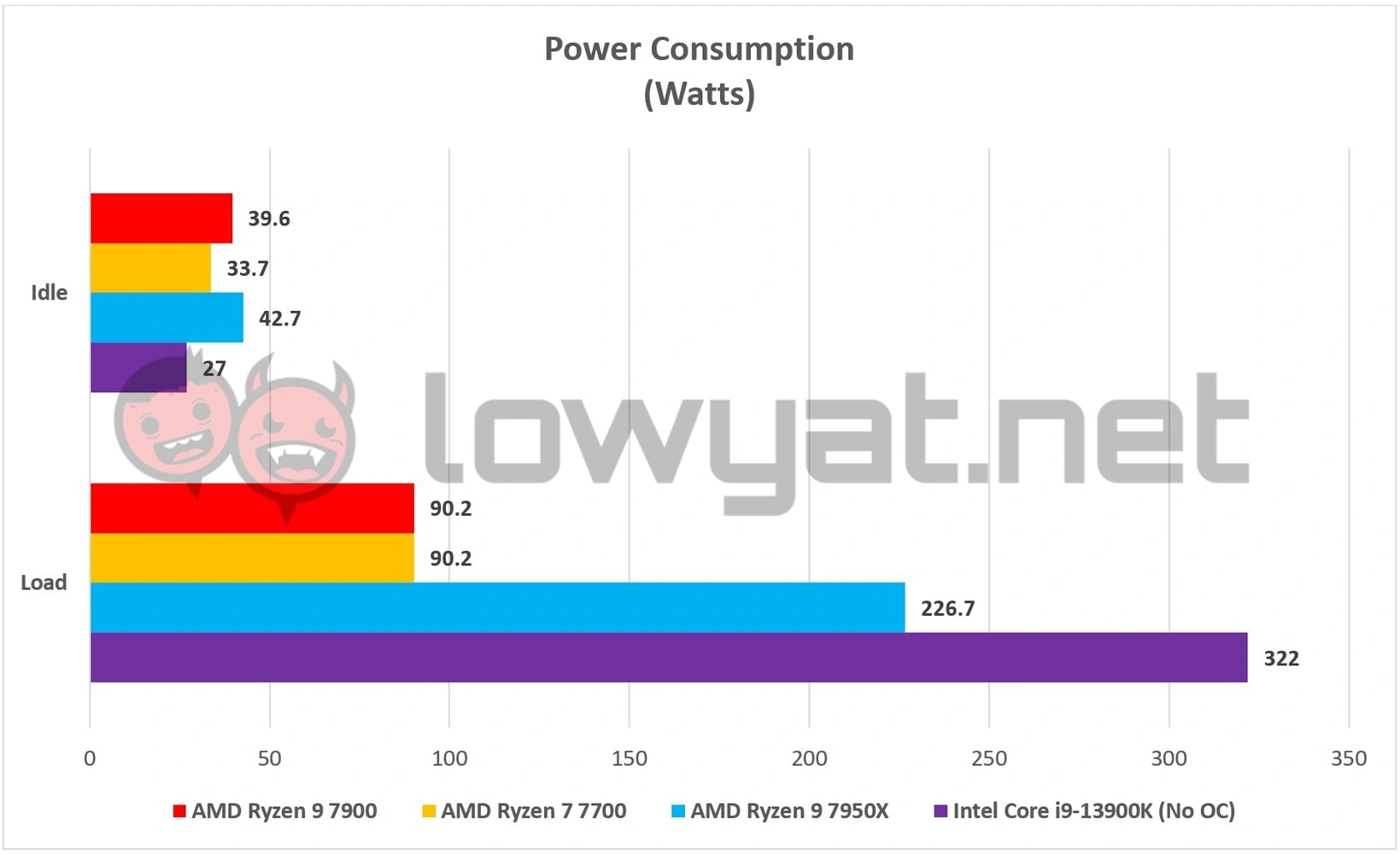 AMD Ryzen 7900 And 7700 Review  The Power Of The 65W CPUs Cometh - 69