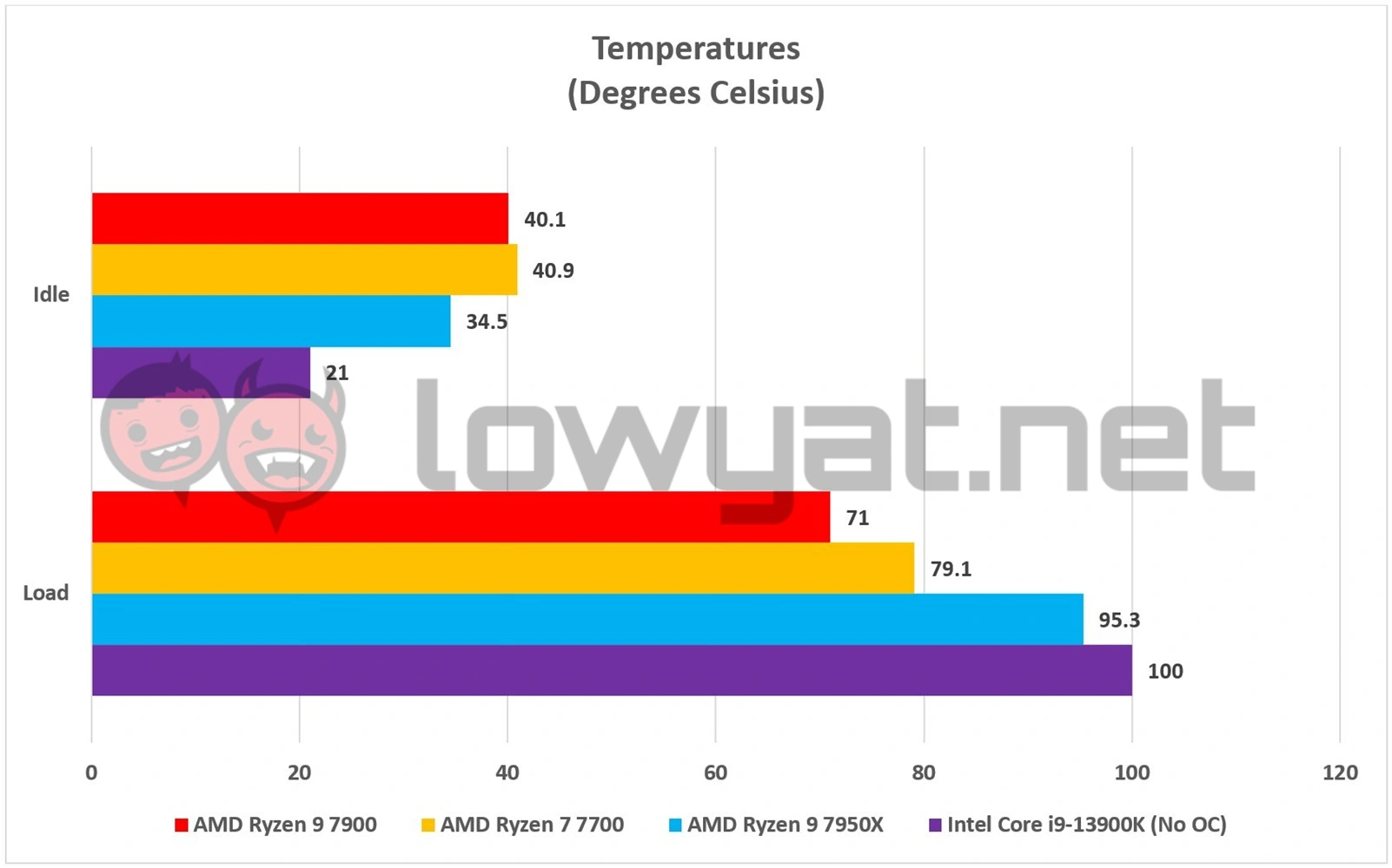 AMD Ryzen 7900 And 7700 Review  The Power Of The 65W CPUs Cometh - 96