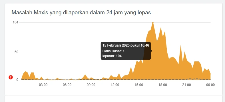 Some Maxis Fibre Customers Currently Facing Prolonged Service Disruption - 27