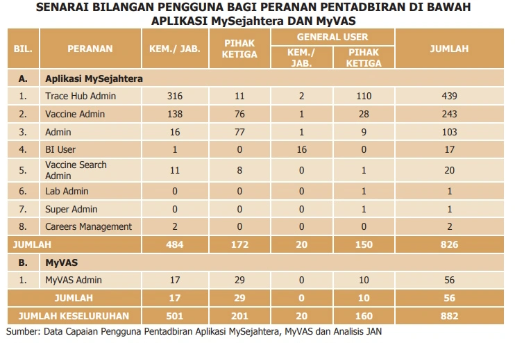 Personal Data From 3 Million MySejahtera Users Were Downloaded Without Authorisation - 89