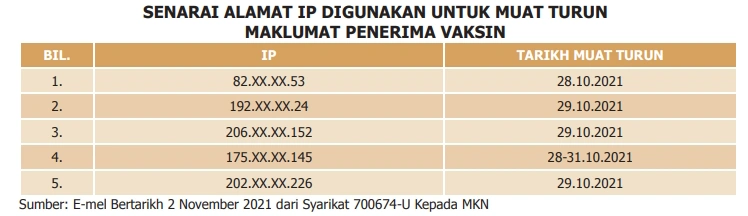 Personal Data From 3 Million MySejahtera Users Were Downloaded Without Authorisation - 22