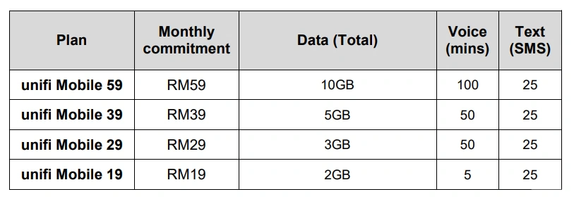 Here Come The New UNI5G Postpaid Plans  Starts At RM39 Per Month With 30GB Quota - 89