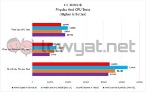 AMD Ryzen 9 7950X3D 3DMark