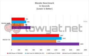 AMD Ryzen 9 7950X3D Blendeer