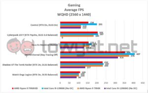 AMD Ryzen 9 7950X3D Gaming 1440p