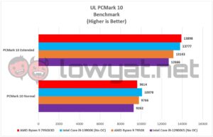 AMD Ryzen 9 7950X3D PCMark 10