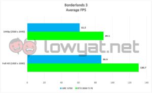 Intel ARC A750 Gaming Borderlands 3