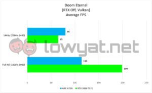 Intel ARC A750 Gaming DOOM Eternal