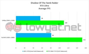 Intel ARC A750 Gaming Shadow Tomb Raider