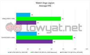 Intel ARC A750 Gaming Watch Dogs Legion