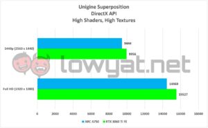 Intel ARC A750 Unigine Superposition