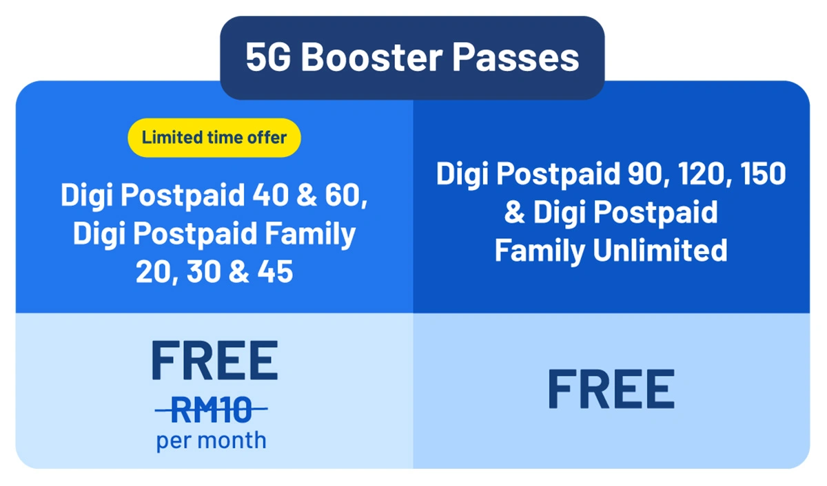 Digi Extends 5G Free Trial Access  Introduces New 5G Booster Add On - 42