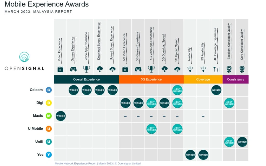 Opensignal Mar 2023 Report  Celcom Is Now The New King Of Download Speed - 92