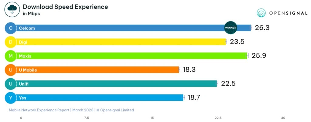 Opensignal Mar 2023 Report  Celcom Is Now The New King Of Download Speed - 7