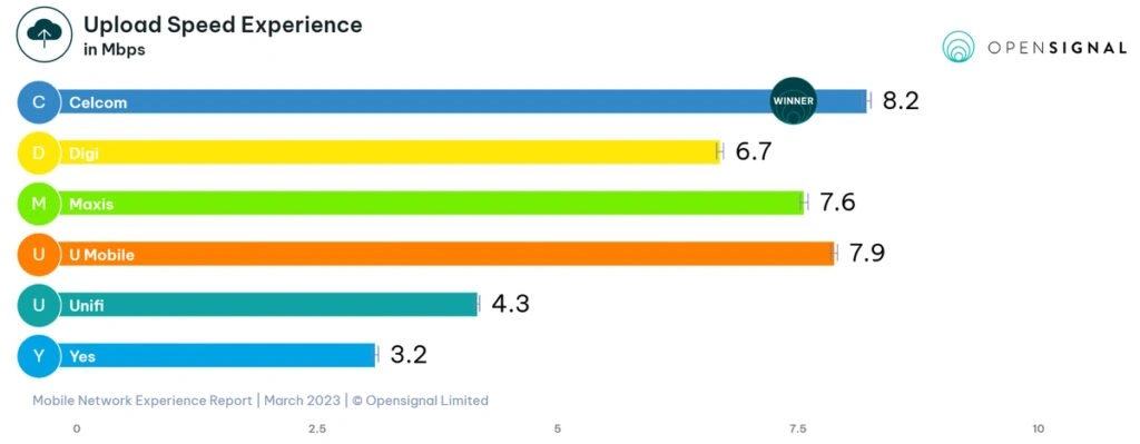 Opensignal Mar 2023 Report  Celcom Is Now The New King Of Download Speed - 74