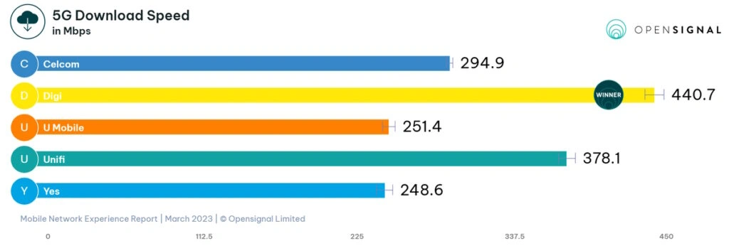 Opensignal Mar 2023 Report  Celcom Is Now The New King Of Download Speed - 57