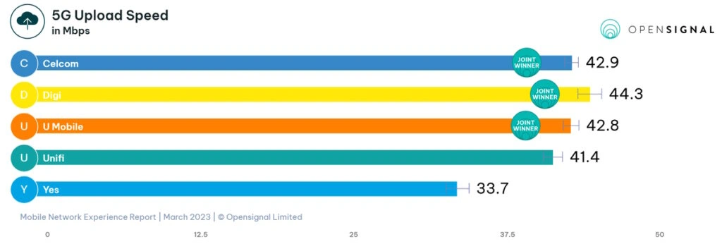 Opensignal Mar 2023 Report  Celcom Is Now The New King Of Download Speed - 91