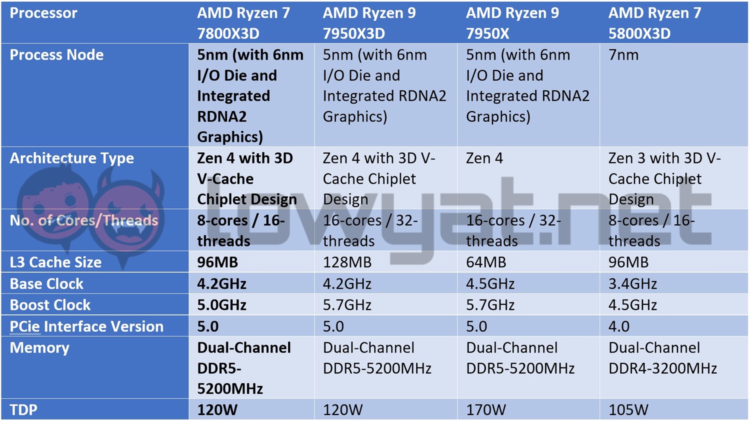 AMD R7 7800X3D Reviews are out
