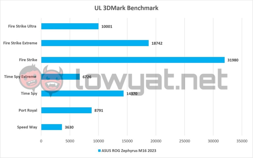 ASUS ROG Zephyrus M16 2023 3DMark