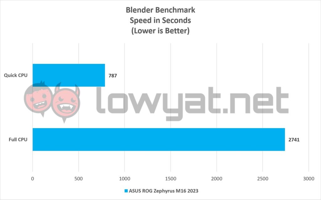 ASUS ROG Zephyrus M16 2023 Blender